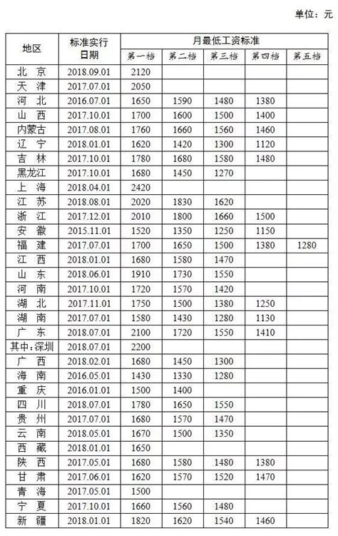 上海2021年7月1日起调整最低工资标准 2590元- 上海本地宝