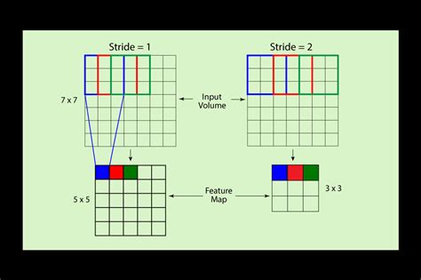 Image result for Convolution Layer Strides