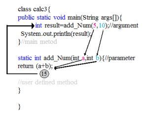 Image result for Explain Method Perform in Java Program