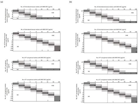 Susceptibility of Meropenem-Resistant and/or Carbapenemase-Producing ...