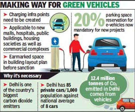 Green quota: 20% of parking to be reserved for e-vehicles in Delhi ...