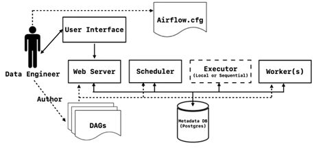 Airflow Tutorial 的图像结果