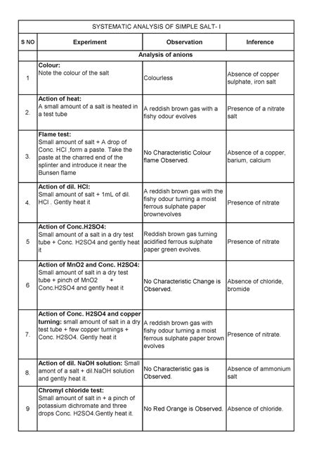 Analysis OF 15 Simple Salts XI STD - S NO Experiment Observation ...