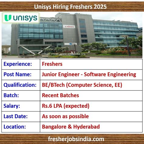 Unisys Fresher Hiring 2025 | Junior Engineer - Software Engineering