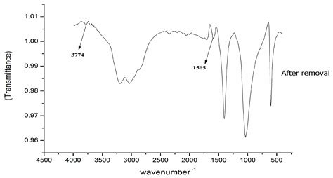 Removal of Multi-Class Antibiotic Drugs from Wastewater Using Water ...