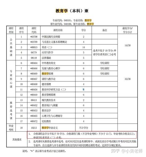 深圳自考本科，申请学位证需要什么条件？ - 知乎