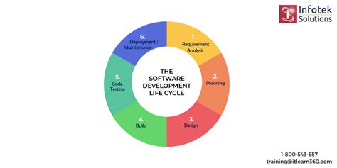 SDLC Tutorial 的图像结果