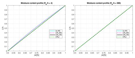 Hygro-Elastic Coupling in a 3D Exact Shell Model for Bending Analysis ...