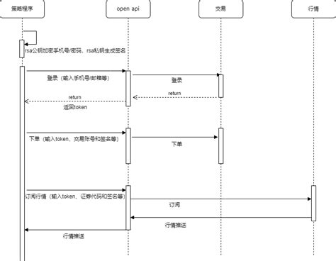 Open API Tutorial 的图像结果