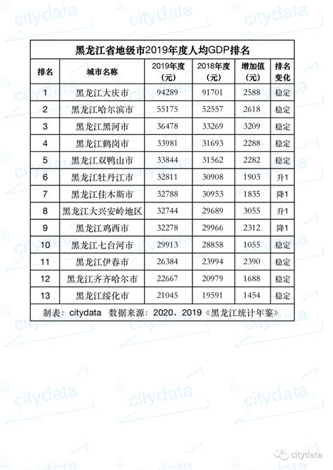 2018年黑龙江各城市GDP排名，2018黑龙江城市经济排名_GDP_第一排行榜