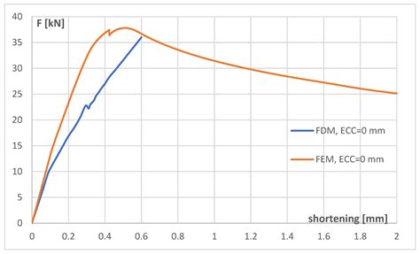 Numerical and Experimental Analysis of Buckling and Post-Buckling ...