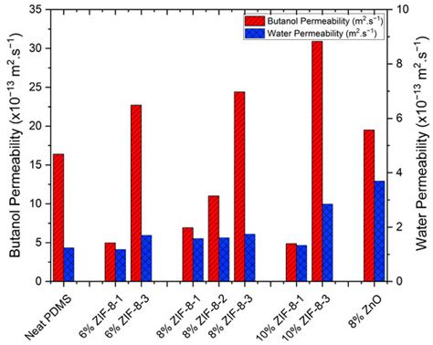 Separation of n-Butanol from Aqueous Solutions via Pervaporation Using ...