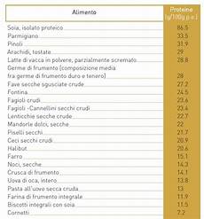 proteine vegetali alimenti proteine vegetali ecco gli alimenti ne contengono di proteine vegetali alimenti proteine vegetali ecco gli alimenti ne contengono di