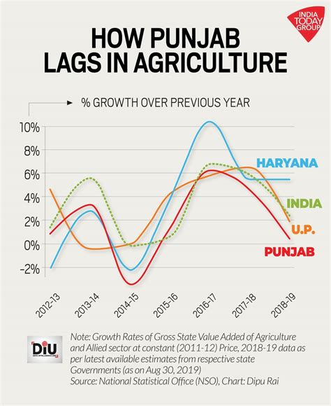 The agrarian crisis in punjab - India Today