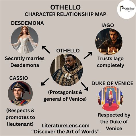 LiteratureLens on Instagram: "Othello in One Look! Here’s a visually ...