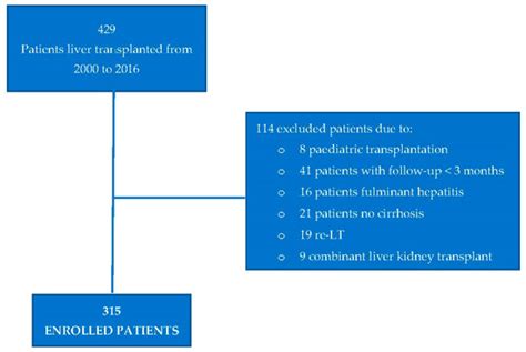 Weight Gain and De Novo Metabolic Disorders after Liver Transplantation