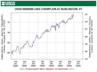 Addison County Weather Watchers: Heat Wave + Record Water Temperature ...