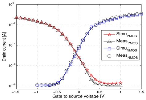 Ultra-Low Power High Temperature and Radiation Hard Complementary Metal ...