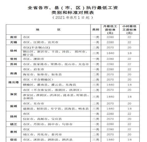 下月起，江苏上调最低工资标准_手机凤凰网
