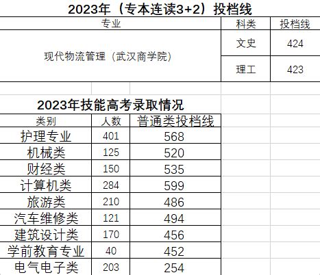 2022年湖北省技能高考本科计划表公布！