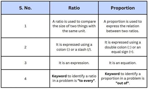Important Formulas: Ratio and Proportion - General Test Preparation for ...