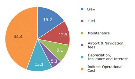 Image result for Direct Operating Cost