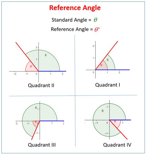 Image result for Finding Reference Angle