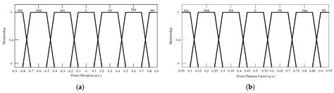 Adaptive Fuzzy Droop Control for Optimized Power Sharing in an Islanded ...