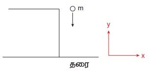 தீர்க்கப்பட்ட எடுத்துக்காட்டு கணக்குகள்: முடுக்கிவிடப்பட்ட இயக்கம் ...