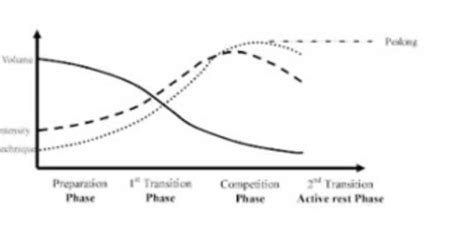 Image result for Nonlinear Periodization Training