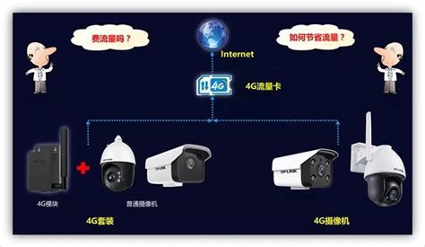 4G摄像机—如何节省4G远程监控流量 - TP-LINK 安防监控
