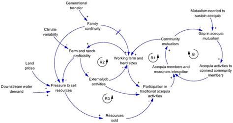 Modeling Acequia Irrigation Systems Using System Dynamics: Model ...