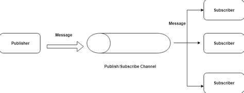 Image result for JS PubSub Pattern
