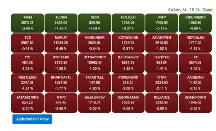 Stock Market Highlights: Nifty’s short-term trend remains weak ...