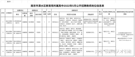 【江苏|南京】2022年5月江苏南京市溧水区教育局所属高中招聘教师5人 - 知乎