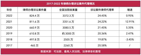 2017-2022年度中国律师行业数据统计分析 - 知乎