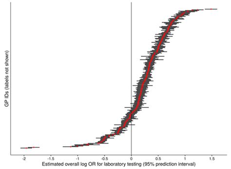 Trends and between-Physician Variation in Laboratory Testing: A ...
