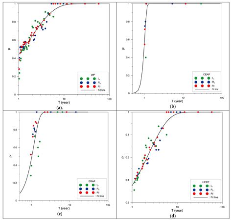 Evaluation of Rainfall-Triggered Debris Flows under the Impact of ...