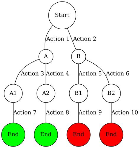 Image result for How to Construct State Space Tree for Subset Sum Problem