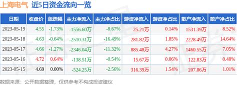 上海电气（601727）5月19日主力资金净卖出1556.60万元_数据_成交额_流向