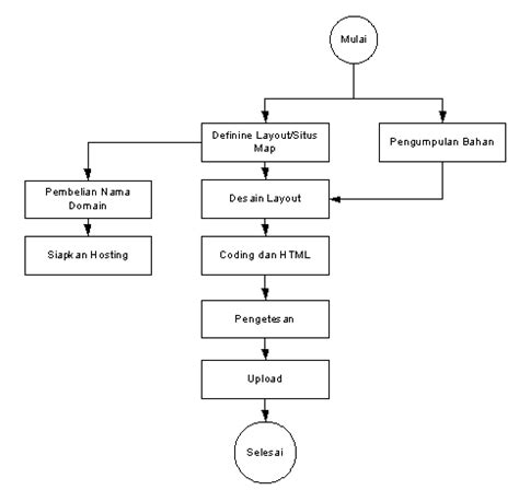 Image result for Contoh Flowchart Perancangan Website