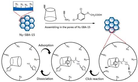 Cyclodextrins as a Key Piece in Nanostructured Materials: Quantitation ...