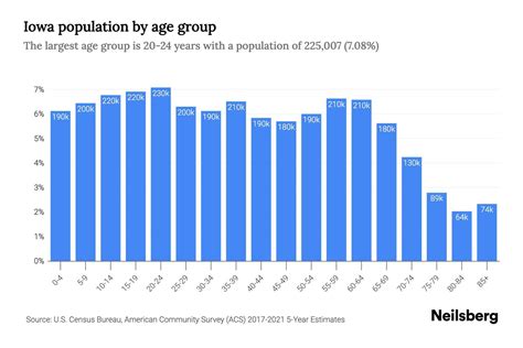Iowa Population by Age - 2023 Iowa Age Demographics | Neilsberg