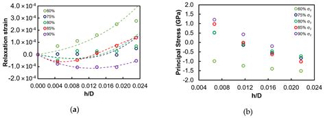 Nano-Scale Residual Stress Profiling in Thin Multilayer Films with Non ...