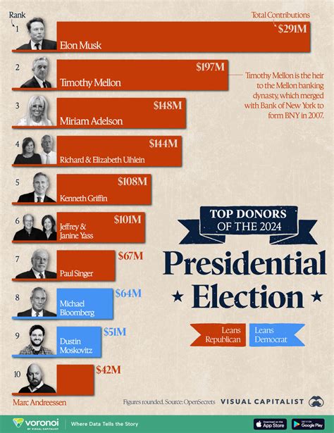 Ranked: Top 10 Donors of the 2024 U.S. Presidential Election