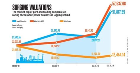 Adani Group's power venture yet to fire up - BusinessToday