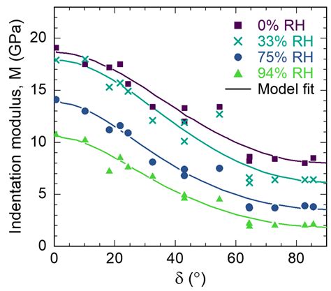 Moisture-Dependent Transverse Isotropic Elastic Constants of Wood S2 ...