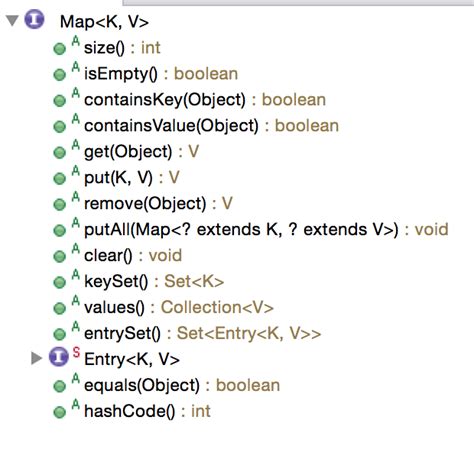 Java Map 的图像结果