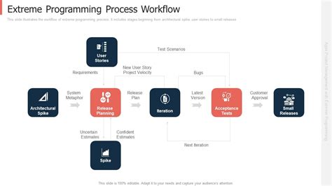 Extreme Programming Process Flow 的图像结果