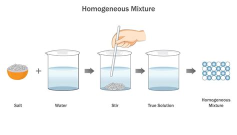 Image result for Homogeneous Composition